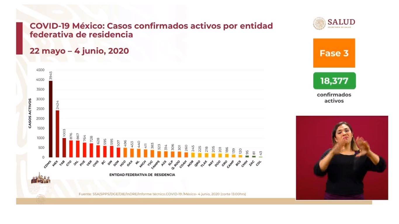 En Yucatán, de acuerdo a Salud federal hay 383 casos activos de Covid, por 3 mil 945 de la CdMxm entidad con más casos activos en el país